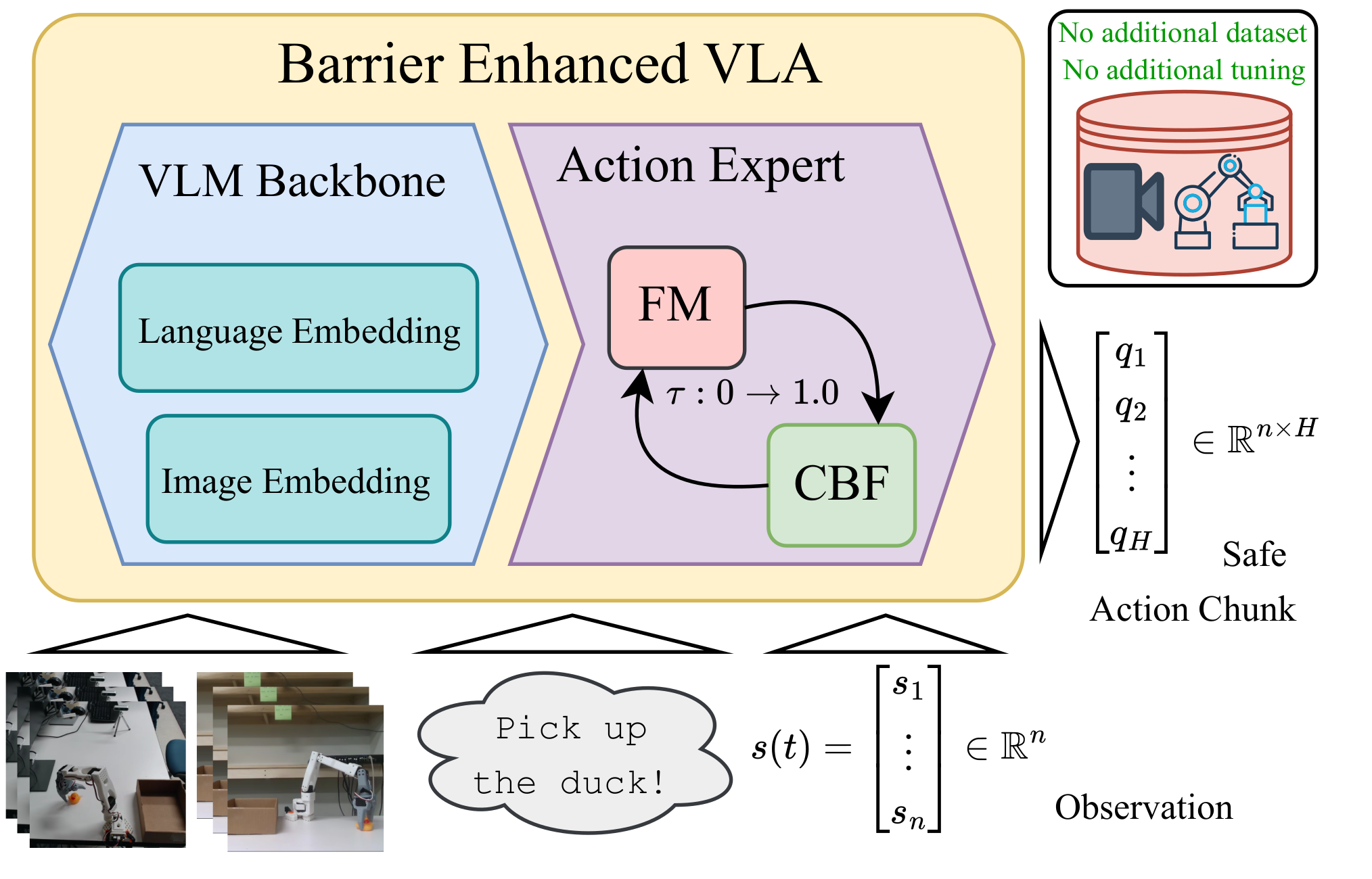 Barrier Enhanced VLA Architecture