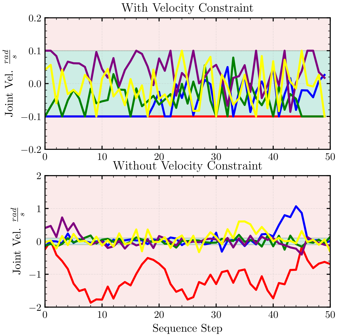 Joint Velocity Profiles